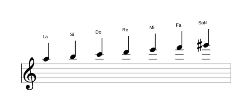 Partitura de la escala La Armónica menor en tres octavas (5)