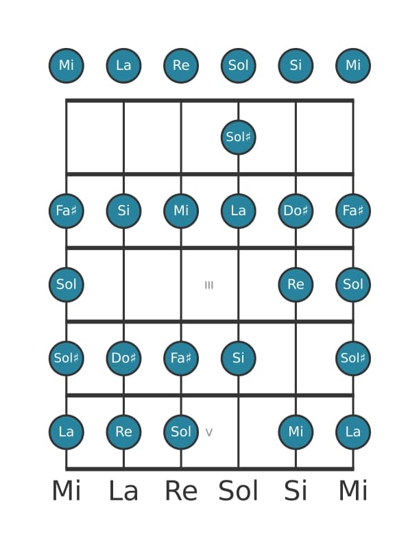 Escala de guitarra para La Bebop en posición 0