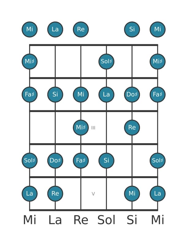 Escala de guitarra para La Bebop mayor en posición 0
