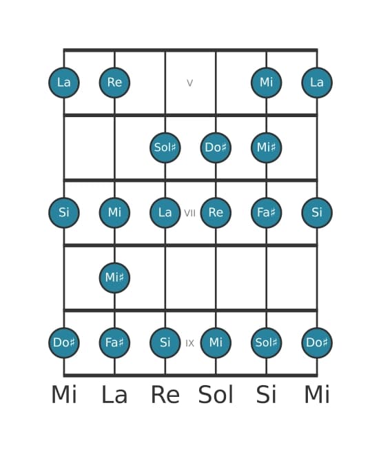 Escala de guitarra para La Bebop mayor en posición 4