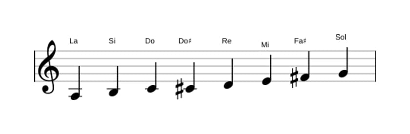 Partitura de la escala La Bebop menor en tres octavas (3)