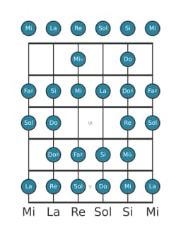 Escala de guitarra para La Blues compuesta en posición 0