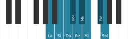 Escala La Blues compuesta por piano