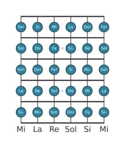 Escala de guitarra para La Cromática en posición 1