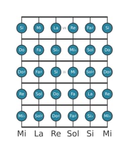 Escala de guitarra para La Cromática en posición 6