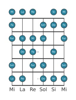 Escala de guitarra para La Disminuida sexta menor en posición 0