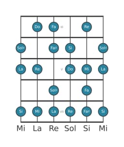 Escala de guitarra para La Disminuida sexta menor en posición 2