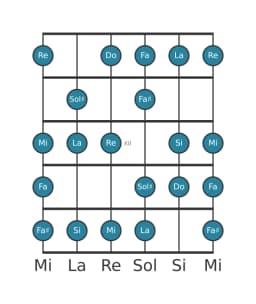 Escala de guitarra para La Disminuida sexta menor en posición 9