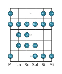 Escala de guitarra para La Doble armónica lidia en posición 4