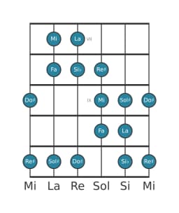 Escala de guitarra para La Doble armónica lidia en posición 6