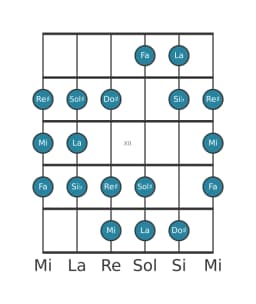 Escala de guitarra para La Doble armónica lidia en posición 9