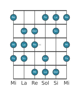 Escala de guitarra para La Doble armónica mayor en posición 9
