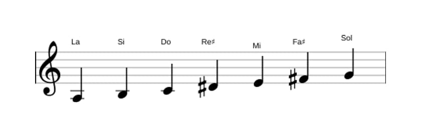Partitura de la escala La Doria sostenido cuatro en tres octavas (3)