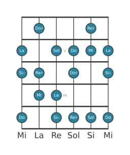Escala de guitarra para La Flamenca en posición 3