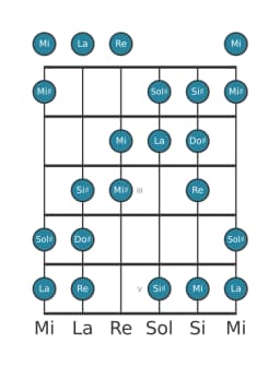 Escala de guitarra para La Heptatónica aumentada en posición 0