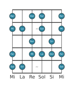 Escala de guitarra para La Hongara mayor en posición 10