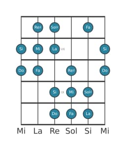 Escala de guitarra para La Hungara menor en posición 5