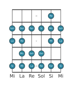 Escala de guitarra para La Ichikosucho en posición 2