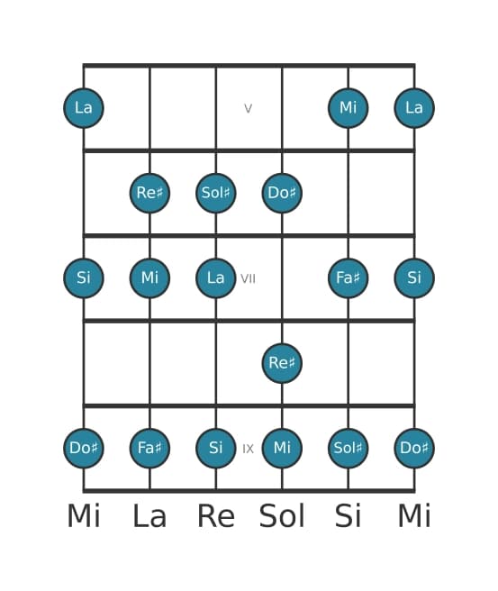 Escala de guitarra para La Lidia en posición 4