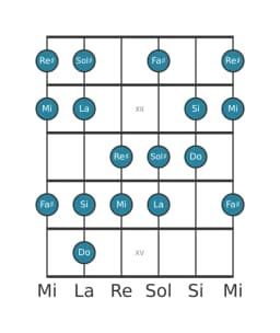 Escala de guitarra para La Lidia disminuida en posición 10