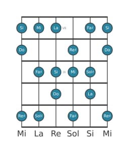 Escala de guitarra para La Lidia disminuida en posición 6