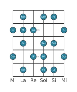 Escala de guitarra para La Lidia menor en posición 5