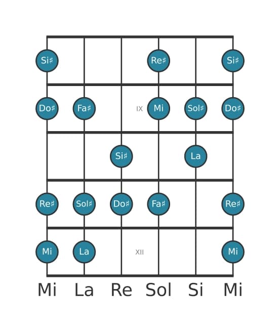 Escala de guitarra para La Lidia sostenido noveno en posición 7