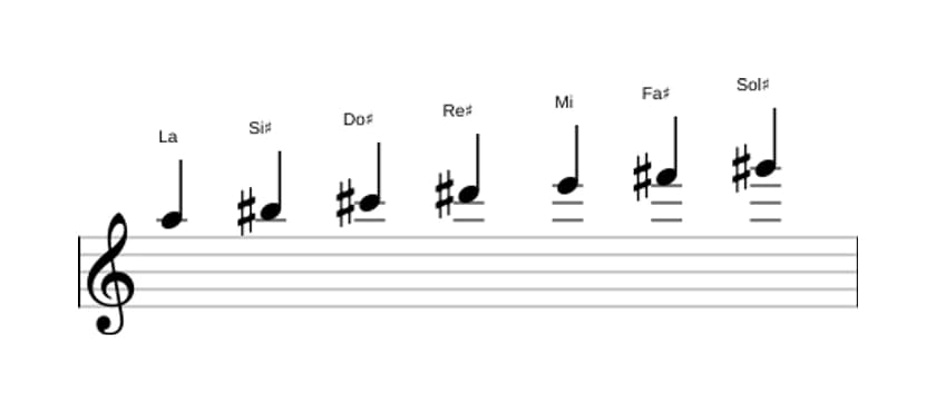 Partitura de la escala La Lidia sostenido noveno en tres octavas (5)