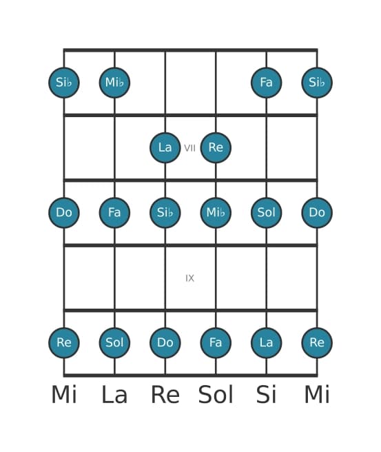 Escala de guitarra para La Locria en posición 5