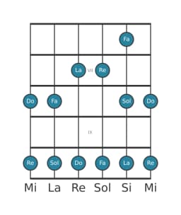 Escala de guitarra para La Malkos raga en posición 5