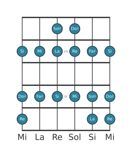 Escala de guitarra para La Mayor en posición 5