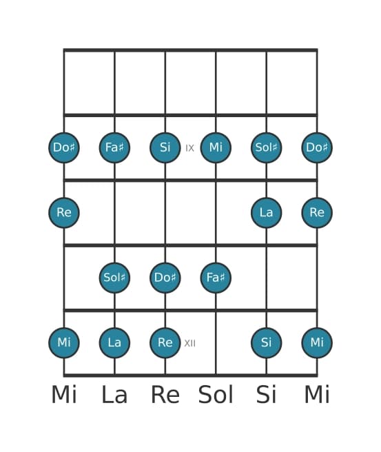 Escala de guitarra para La Mayor en posición 7