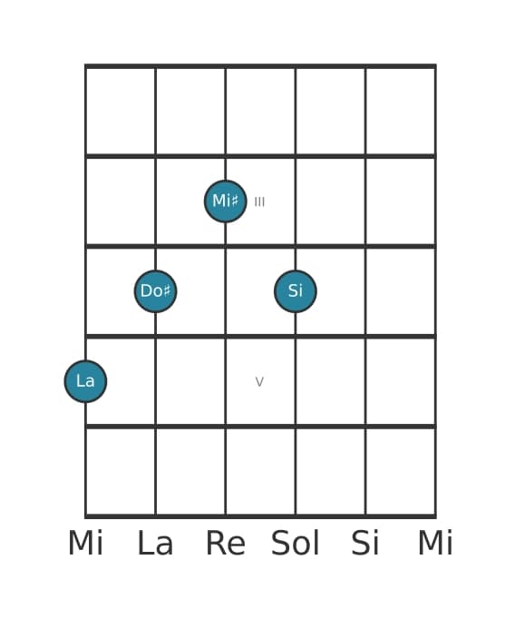 Voz de guitarra #2 del acorde La Mayor con quinta aumentada y novena añadida