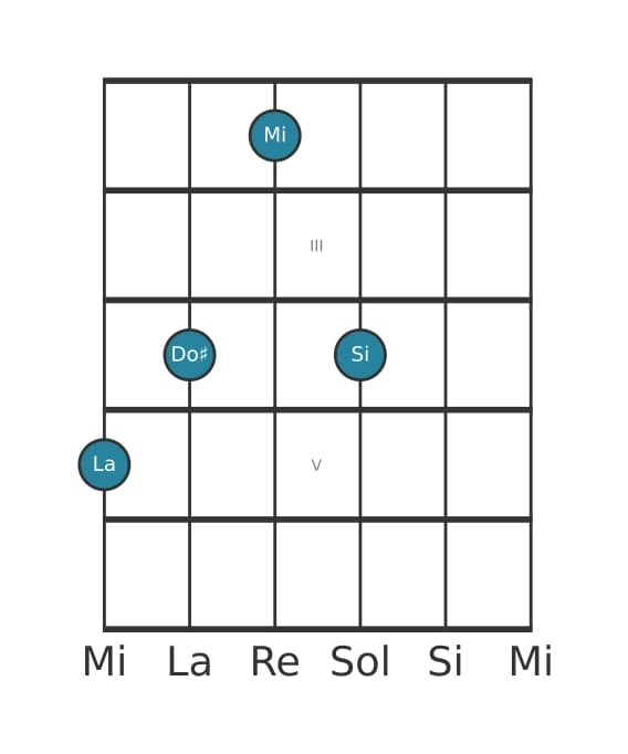 Voz de guitarra #1 del acorde La Mayor con novena añadida