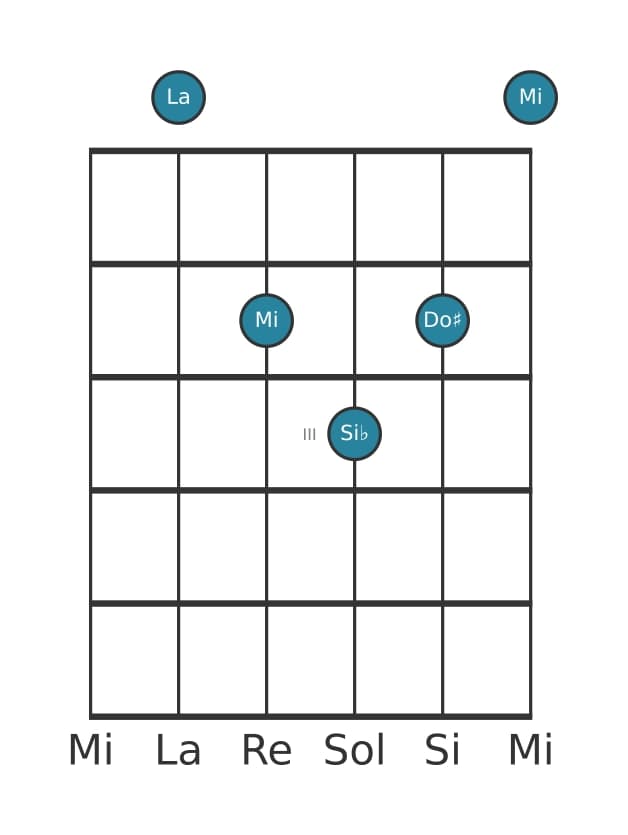 Voz de guitarra #4 del acorde La Mayor con novena bemol añadida