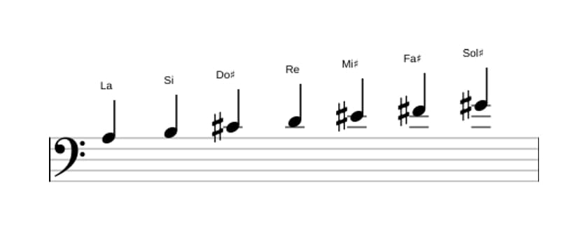 Partitura de la escala La Mayor aumentada en tres octavas (3)