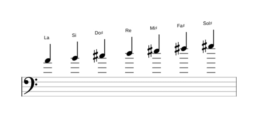 Partitura de la escala La Mayor aumentada en tres octavas (4)
