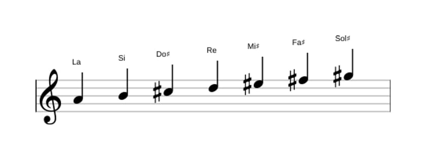 Partitura de la escala La Mayor aumentada en tres octavas (4)