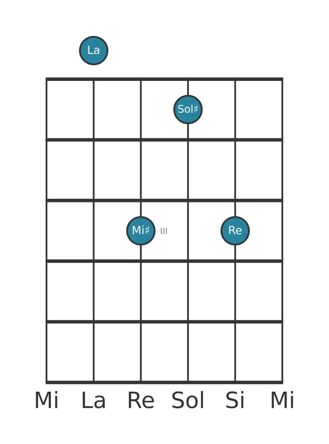 Voz de guitarra #0 del acorde La Mayor séptima con quinta aumentada y cuarta suspendida