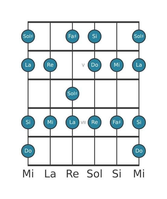 Escala de guitarra para La Melodica menor en posición 3