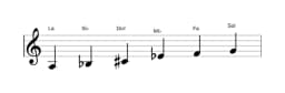 Partitura de la escala La misteriosa sostenido 1 en tres octavas (3)
