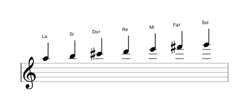 Partitura de la escala La Mixolidia en tres octavas (5)