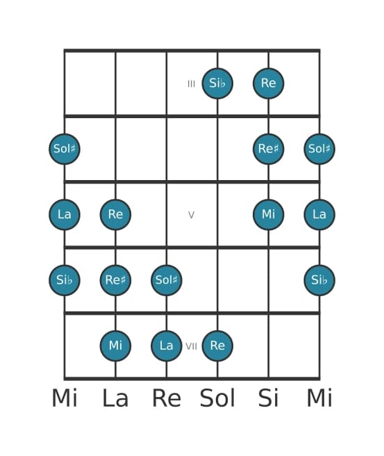Escala de guitarra para La Modo de Messiaen 5 en posición 2