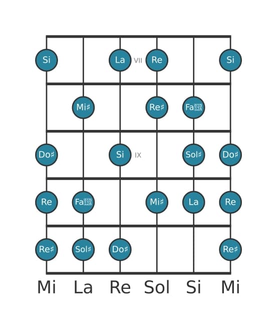 Escala de guitarra para La Modo de Messiaen 6 en posición 6