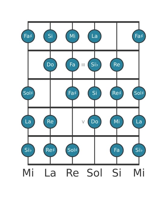 Escala de guitarra para La Modo de Messiaen 7 en posición 1