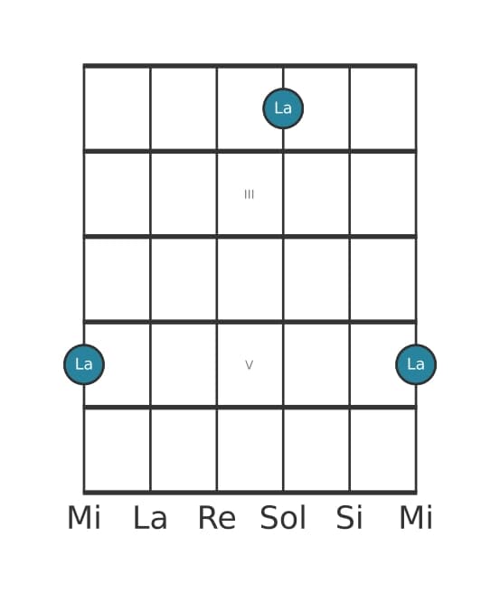 Diagrama de intervalo de guitarra para Octava justa en la posición 1
