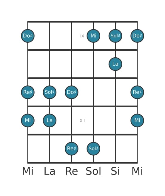 Escala de guitarra para La Pentatónica lidia en posición 8