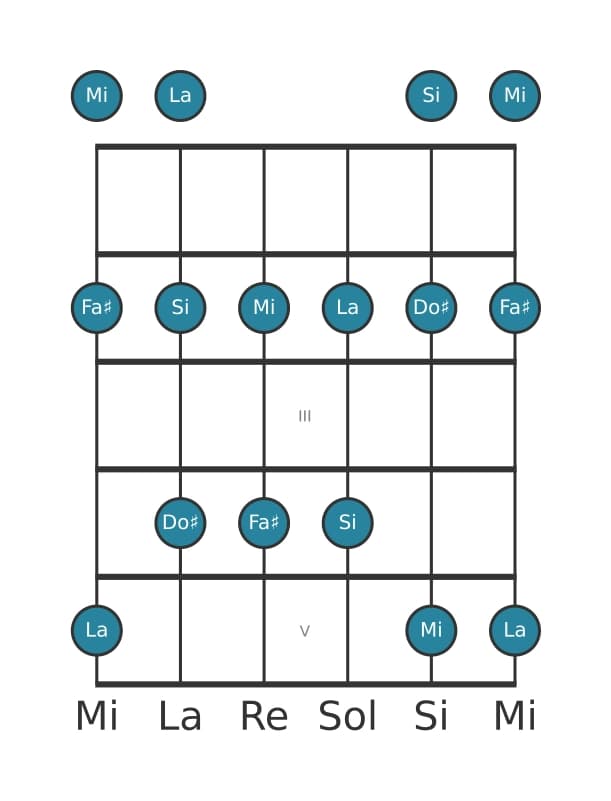 Escala de guitarra para La Pentatónica mayor en posición 0