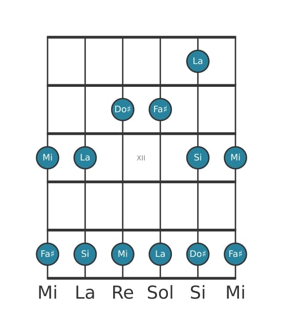 Escala de guitarra para La Pentatónica mayor en posición 9