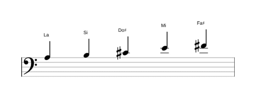 Partitura de la escala La Pentatónica mayor en tres octavas (3)